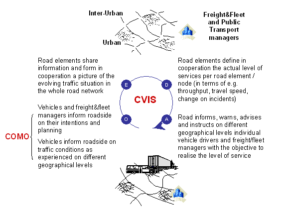 CVIS applications and cooperation model CVIS applications and cooperation model